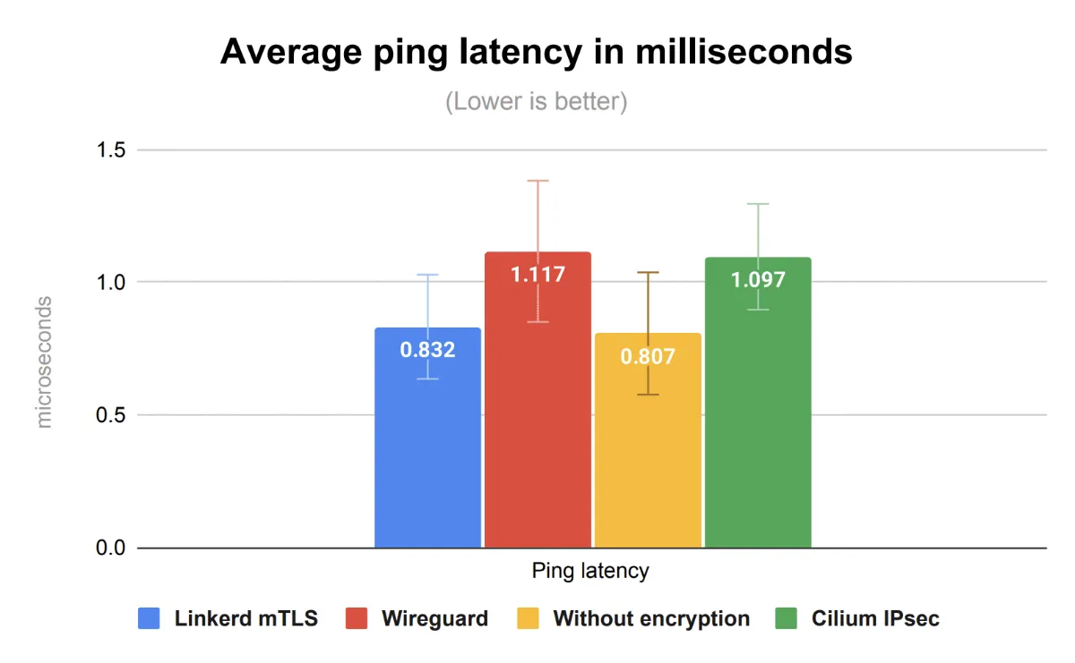 latencyBenchmark